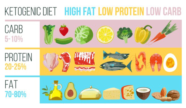 The food composition of keto diet