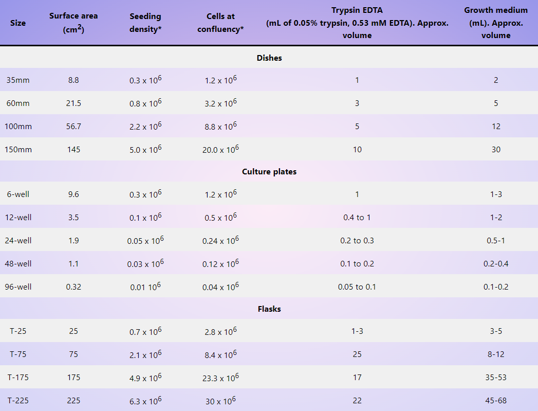 Useful numbers for cell culture