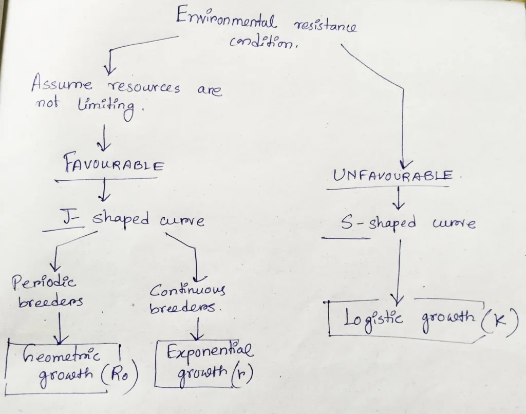 Types of population growth