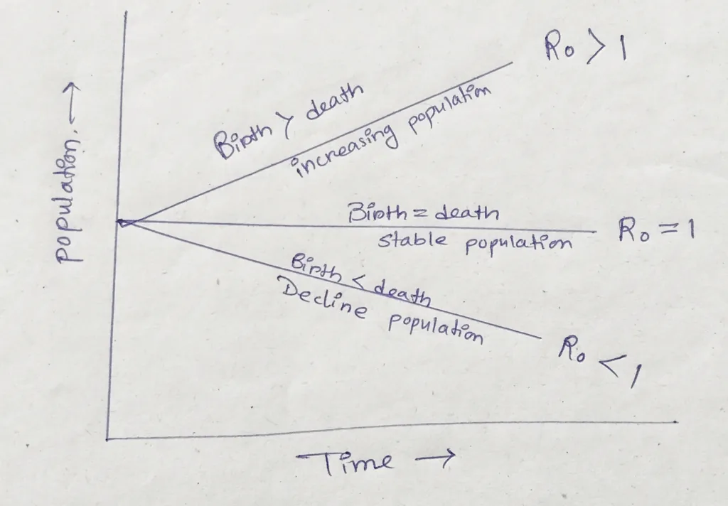 Population growth vs time graph