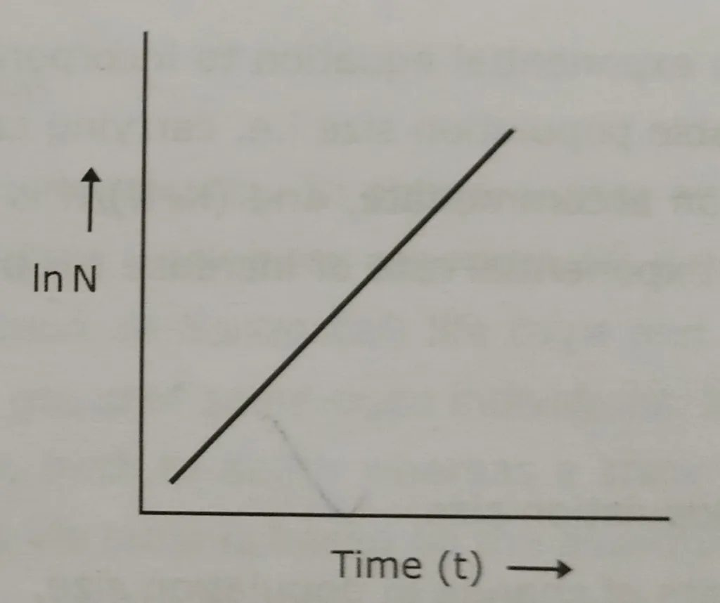 A linear growth curve when natural log of population size (ln N) is plotted over time (t).  